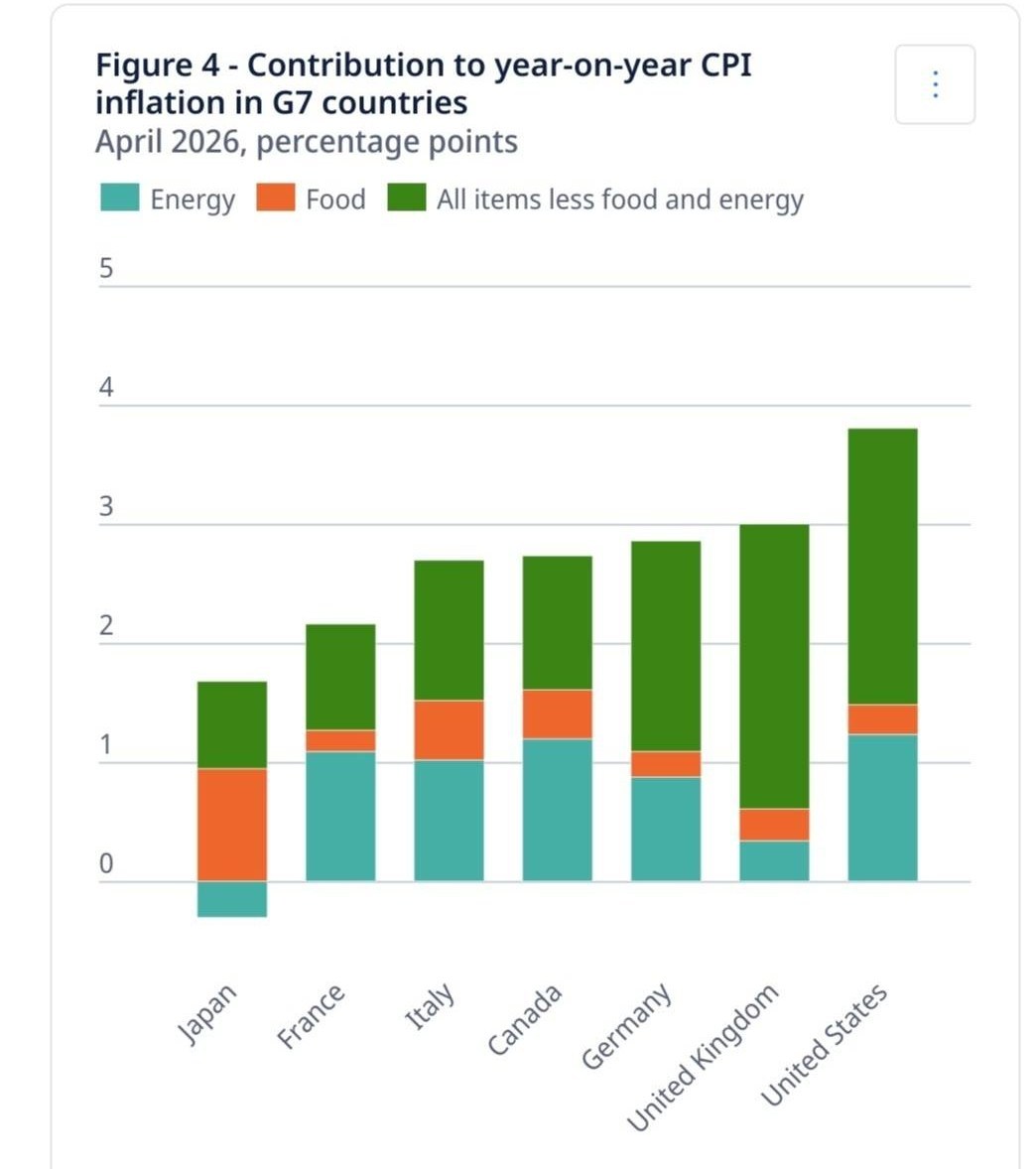 افزایش تورم کشورهای OECD بهدلیل جنگ علیه ایران افزایش تورم کشورهای OECD بهدلیل جنگ علیه ایران