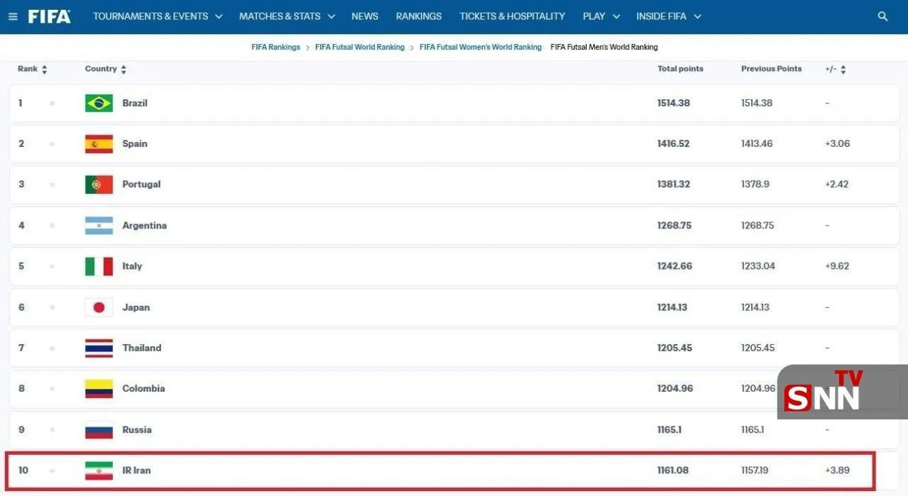 رنکینگ جهانی فوتسال فیفا؛ ایران همچنان در جمع مدعیان جهان
