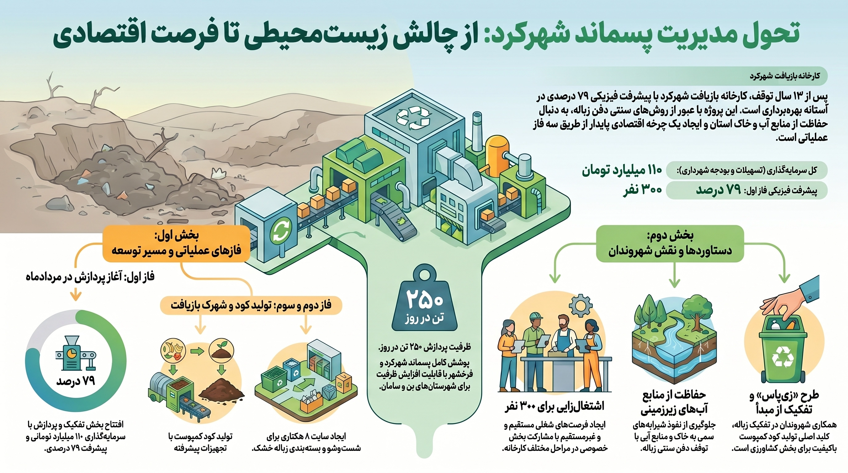 احیای کارخانه بازیافت شهرکرد پس از ۱۳ سال معطلی / جزئیات پیشرفت پروژه از زبان خبرنگار SNNTV + فیلم احیای کارخانه بازیافت شهرکرد پس از ۱۳ سال معطلی / جزئیات پیشرفت پروژه از زبان خبرنگار SNNTV + فیلم
