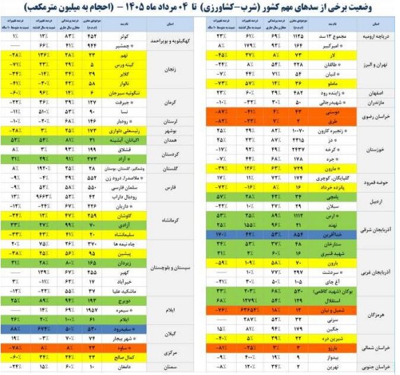 سدهای مهم کشور چقدر آب دارند؟ سدهای مهم کشور چقدر آب دارند؟