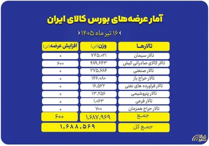 عرضه بیش از ۱.۶ میلیون تن انواع کالا در بورس کالای ایران