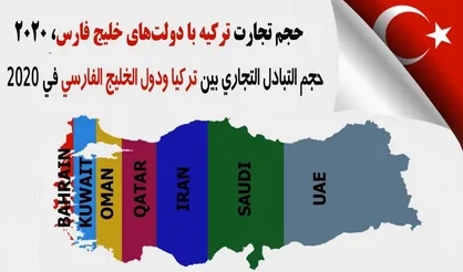 حجم تجارت ترکیه با دولت&zwnj;های خلیج فارس در سال ٢٠٢٠