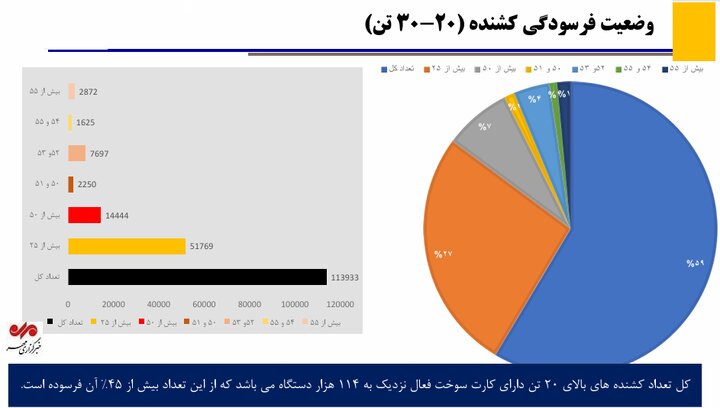تردد ۵۱ هزار کشنده بالای ۲۵ سال در کشور+ جزئیات تردد ۵۱ هزار کشنده بالای ۲۵ سال در کشور+ جزئیات