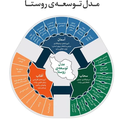 ایجاد ۱۰۰۰ شغل از سوی بنیاد برکت در استان سمنان