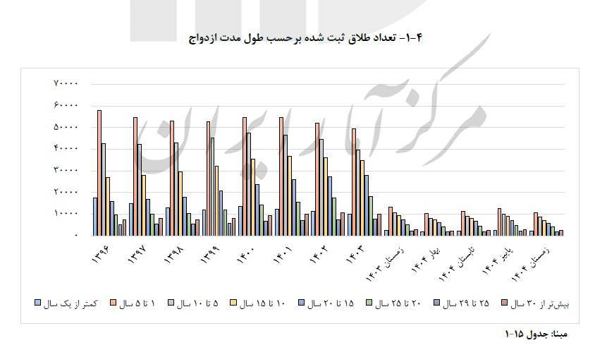 طلاق؛ ضربه پنهان به آینده جمعیتی ایران طلاق؛ ضربه پنهان به آینده جمعیتی ایران