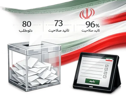 تأیید صلاحیت ۹۶ درصد داوطلبان شوراهای اسلامی پیشوا و جلیل آباد