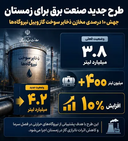 رشد ۱۰ درصدی مخازن ذخایر سوخت گازوییل نیروگاه&zwnj;ها