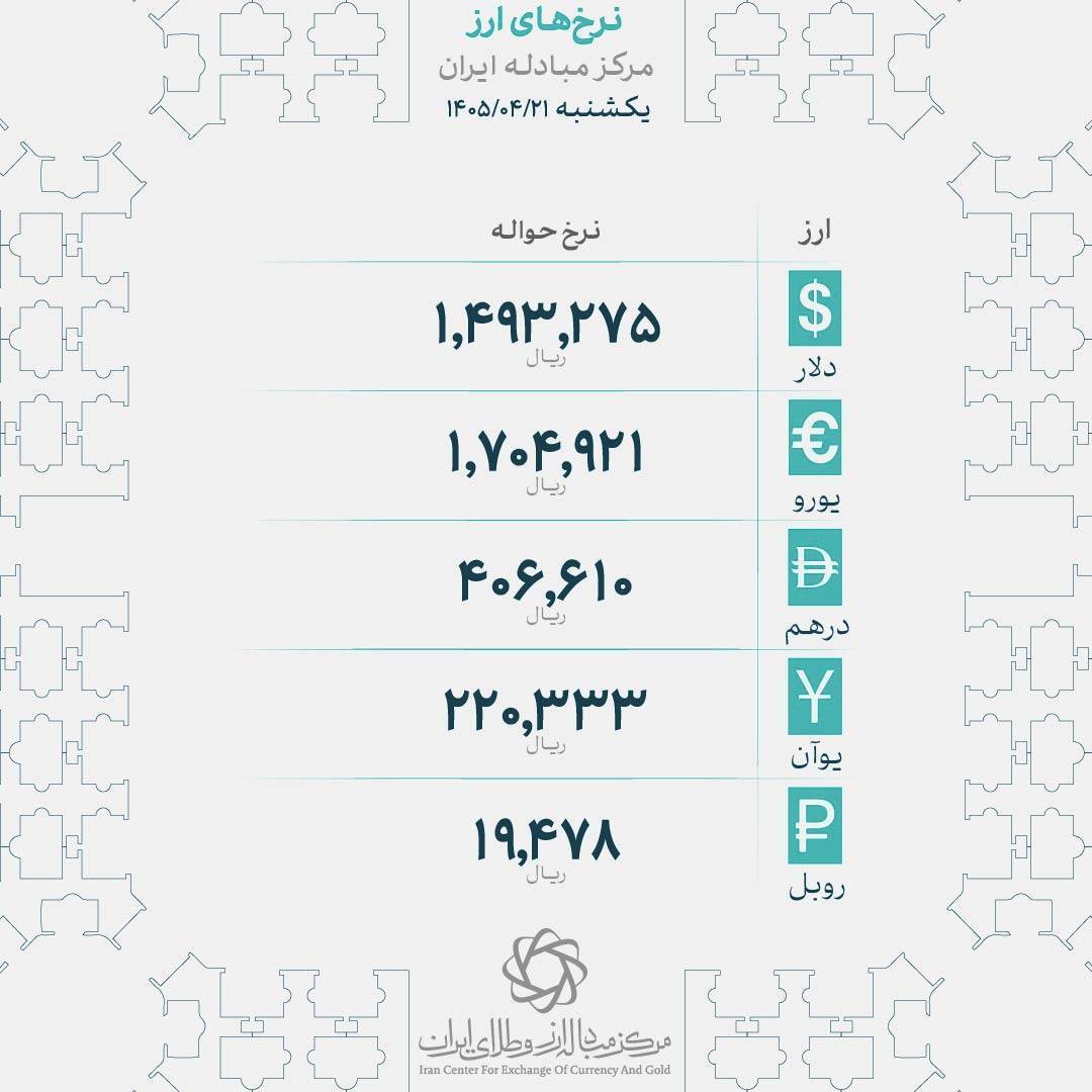 قیمت دلار و یورو در مرکز مبادله ارز و طلای ایران قیمت دلار و یورو در مرکز مبادله ارز و طلای ایران