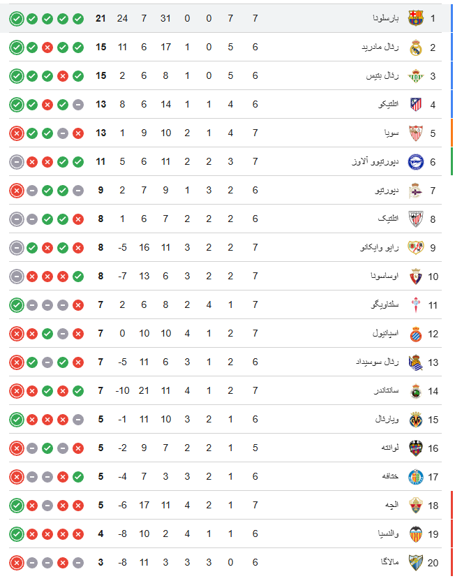 بارسلونا صدرنشین لالیگا ماند؛ فاصله آبیاناریها با رقبا حفظ شد بارسلونا صدرنشین لالیگا ماند؛ فاصله آبیاناریها با رقبا حفظ شد