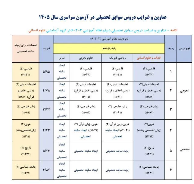 ضرایب دروس کنکور