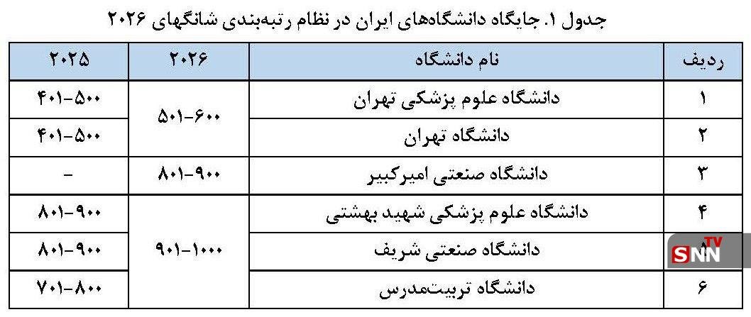 تنزل دانشگاه‌های ایران در رتبه‌بندی جهانی از تایمز تا شانگهای و زنگ خطر افول علمی