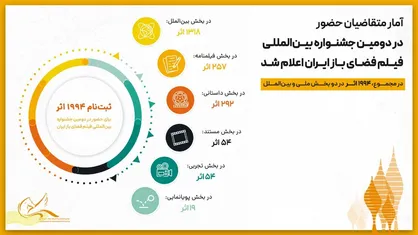 آمار متقاضیان حضور در دومین جشنواره بین&zwnj;المللی فیلم فضای باز ایران اعلام شد