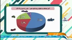 سواری‌ها با ۵۵ درصد بیشترین سهم را در تصادفات جاده‌ای اطراف تهران دارند/ جنس رانندگی در شهر با جاده متفاوت است