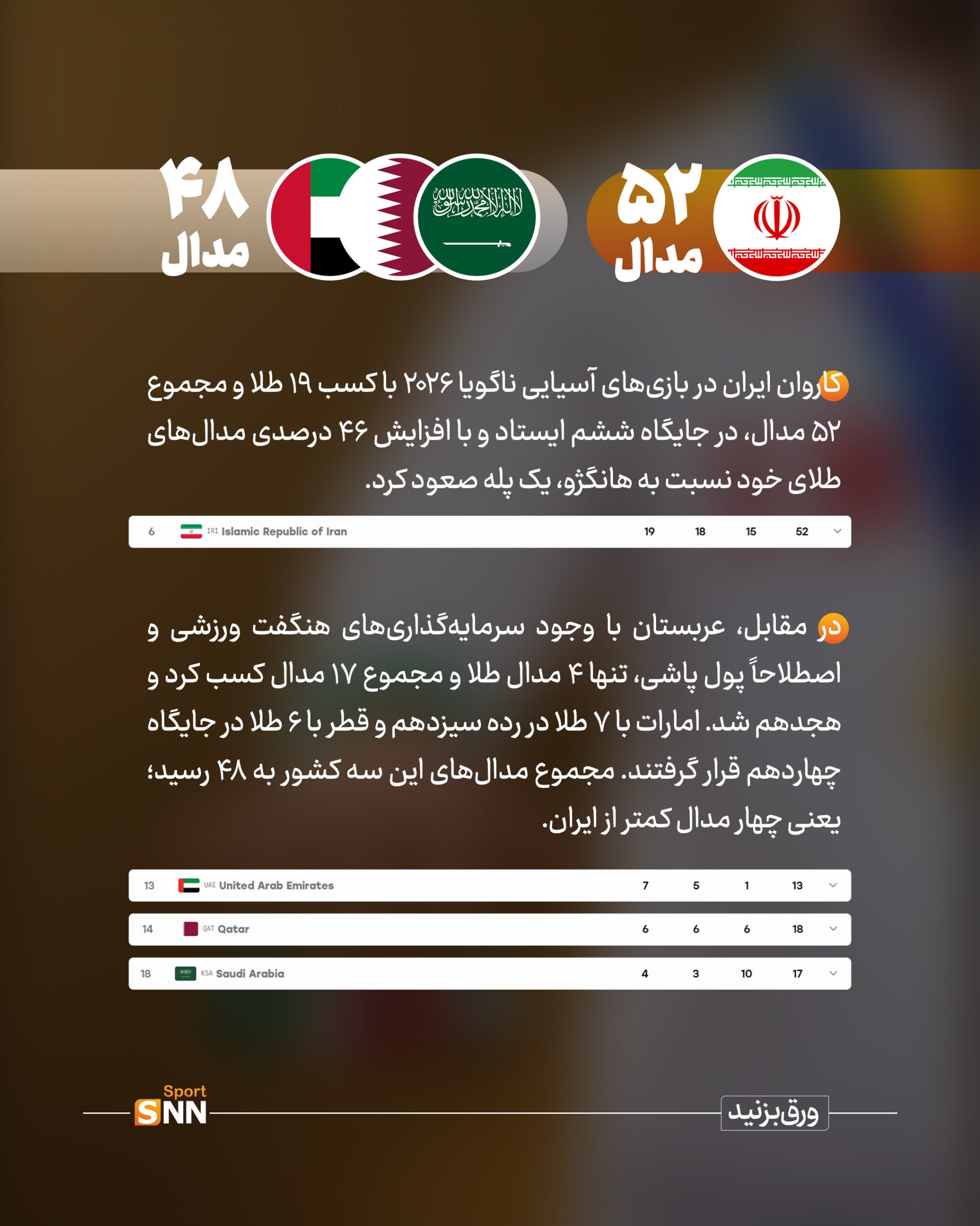 جهش ۴۶ درصدی مدالهای طلای ایران در بازیهای آسیایی ناگویا/ ناکامی میلیاردی اعراب + عکس نوشت جهش ۴۶ درصدی مدالهای طلای ایران در بازیهای آسیایی ناگویا/ ناکامی میلیاردی اعراب + عکس نوشت