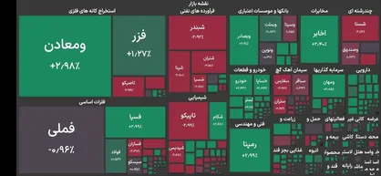 رشد ۲۹ هزار واحدی شاخص بورس