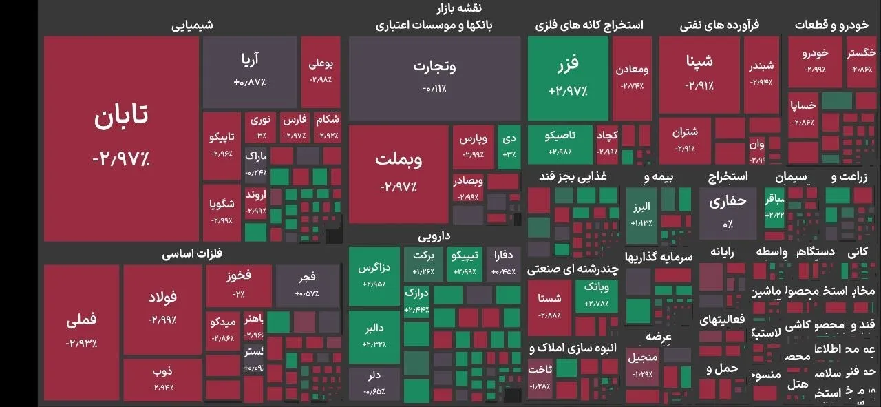 ریزش ۲۰ هزار واحدی شاخص کل بورس تهران