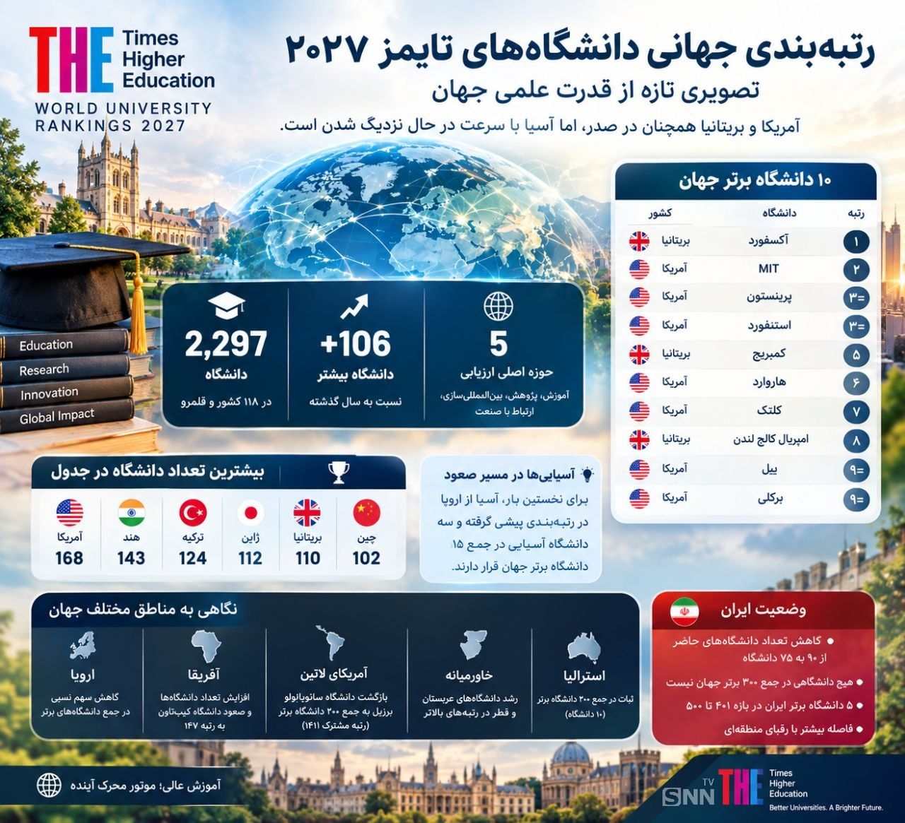 رتبه‌بندی جدید دانشگاه‌های جهان؛ آسیا بالا می‌آید، ایران عقب می‌ماند؟
