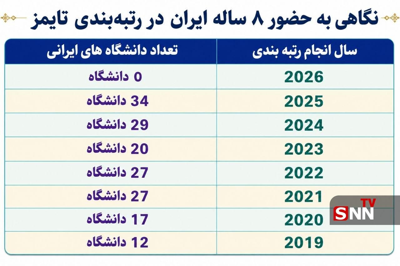 تنزل دانشگاه‌های ایران در رتبه‌بندی جهانی از تایمز تا شانگهای و زنگ خطر افول علمی