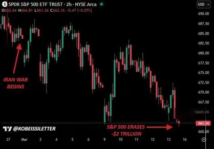 زیان ۲ تریلیون دلاری شاخص S&P ۵٠٠ بورس آمریکا از آغاز جنگ