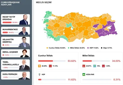 اینفوگرافیک/ انتخابات پارلمانی و ریاست جمهوری ترکیه