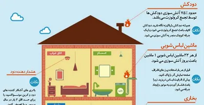 اینفوگرافیک/ امنیت در برابر آتش