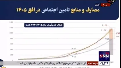 وزیر کار: با همین دست فرمان جلو برویم ۷۵۹ همت در افق ۱۴۰۵ کسری منابع صندوق تامین اجتماعی و صندوق کشوری خواهیم شد