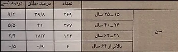 تنها ۴ درصد از ۸۳ میلیون ایرانی به تئاتر می‌روند!