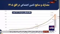وزیر کار: با همین دست فرمان جلو برویم ۷۵۹ همت در افق ۱۴۰۵ کسری منابع صندوق تامین اجتماعی و صندوق کشوری خواهیم شد