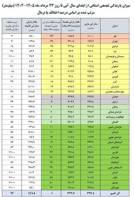 ۵۵ درصد از مخازن سدهای کشور پر است ۵۵ درصد از مخازن سدهای کشور پر است