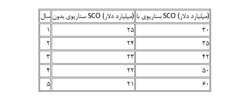 تاثیر معاهدات شانگهای بر اقتصاد ایران تاثیر معاهدات شانگهای بر اقتصاد ایران