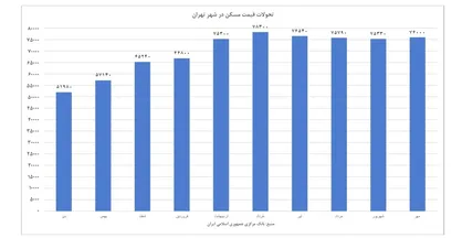 رشد ۷۴ درصدی قیمت مسکن در تهران/ تب سرد مسکن در تابستان