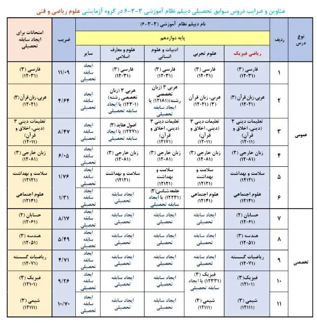 ضرایب دروس کنکور