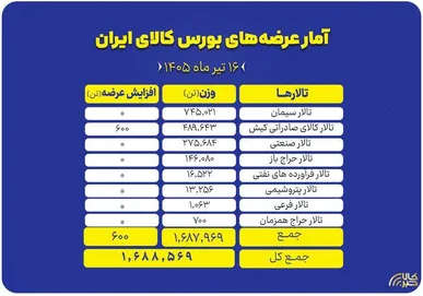عرضه بیش از ۱.۶ میلیون تن انواع کالا در بورس کالای ایران