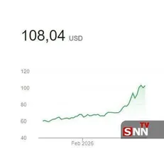 عبور قیمت نفت از ۱۰۸ دلار