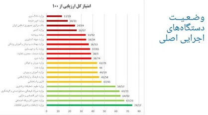 ۴۱ درصد خدمات دستگاه&zwnj;های اجرایی، الکترونیکی شد