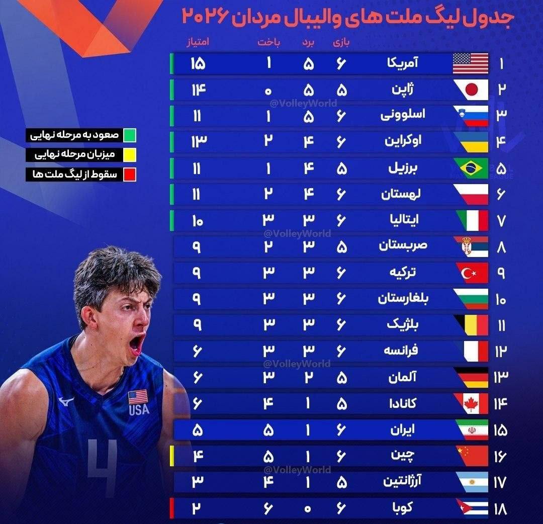 جدول رده‌بندی لیگ ملت‌های والیبال مردان 2026 (تا پایان روز دوم هفته دوم) + عکس