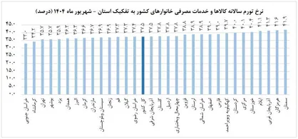 افزایش ۱.۳ درصدی نرخ تورم ماهانه قم در شهریور