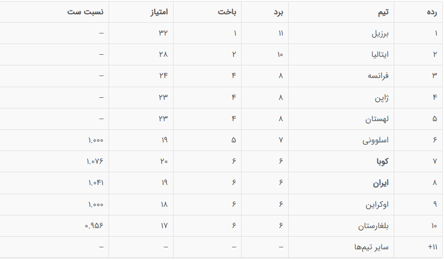 والیبال ایران به نتیجه نیاز دارد، فقط حمایت از پیاتزا کافی نیست والیبال ایران به نتیجه نیاز دارد، فقط حمایت از پیاتزا کافی نیست