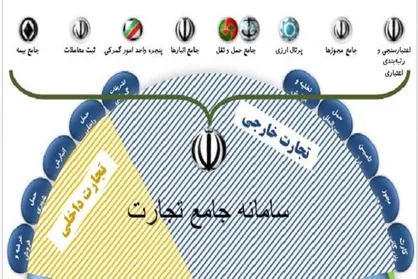 راه&zwnj;اندازی سامانه&zwnj; جامع تجارت از حرف تا عمل