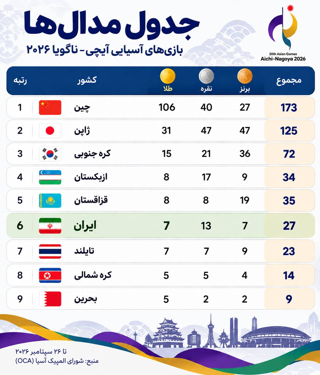 جدول مدالی بازی های آسیایی ناگویا در پایان روز هفتم