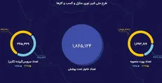 عبور پوشش فیبرنوری در کشور از یک میلیون و ۸۶۵ هزار پورت