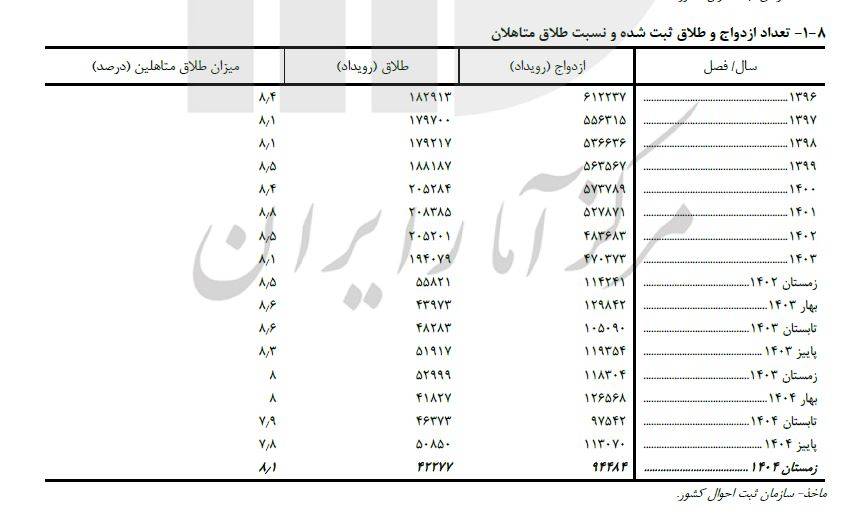 طلاق؛ ضربه پنهان به آینده جمعیتی ایران طلاق؛ ضربه پنهان به آینده جمعیتی ایران