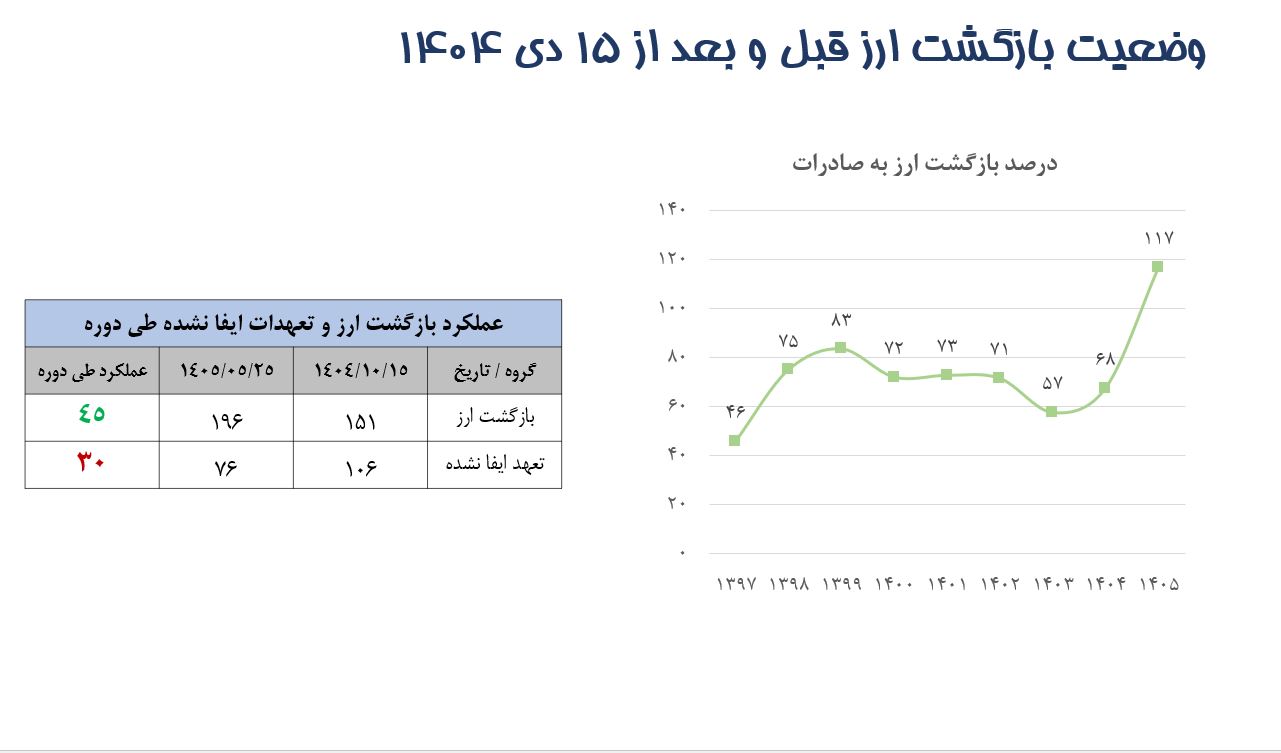 ۸۱ میلیارد دلار ارز صادراتی؛ گمشده، بازنگشته یا خارج از مسیر رسمی؟
