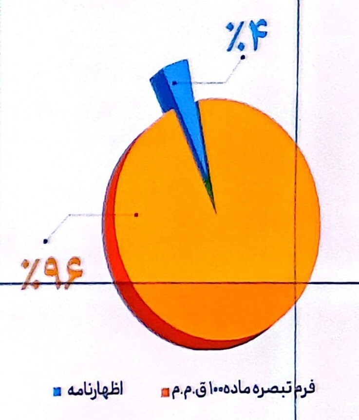 هوشمندسازی مالیاتی، پوشش ۱۲.۵ میلیون مودی را رقم زد