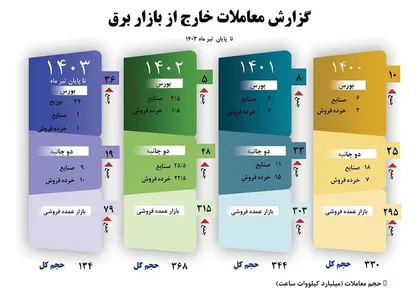 سهم معاملات خارج از بازار برق ایران به ۴۸ درصد از کل حجم معاملات برق رسید