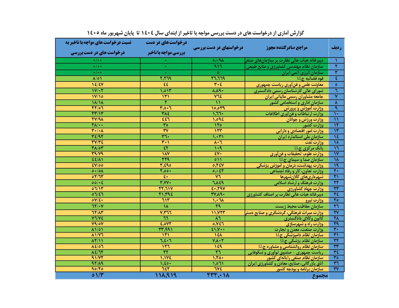 تأخیر ۵۱.۳ درصدی دستگاهها در پاسخ به درخواستهای مجوز تأخیر ۵۱.۳ درصدی دستگاهها در پاسخ به درخواستهای مجوز