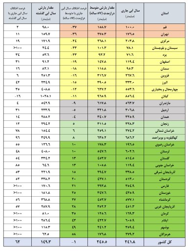 افزایش ۳۱ درصدی حجم آب در سدهای کشور افزایش ۳۱ درصدی حجم آب در سدهای کشور