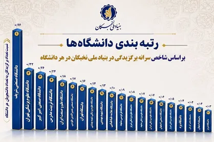 معرفی دانشگاه&zwnj;های برتر کشور از منظر شاخص سرانه برگزیدگی در بنیاد ملی نخبگان