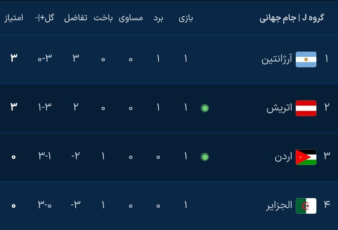 خلاصه بازی اردن ۱-۳ اتریش / پیروزی دشوار اتریش در گام نخست خلاصه بازی اردن ۱-۳ اتریش / پیروزی دشوار اتریش در گام نخست