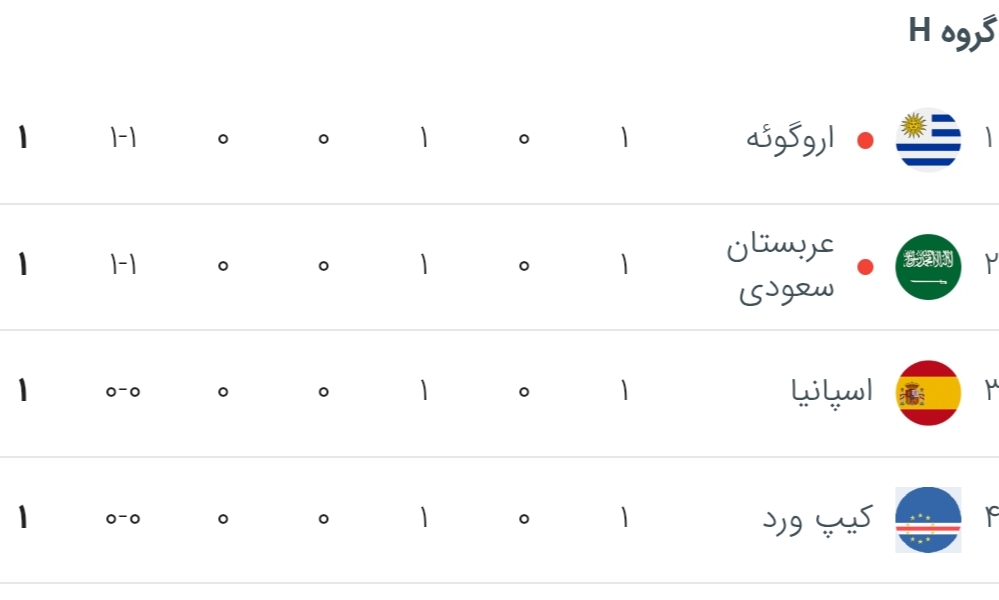 خلاصه بازی عربستان ۱-۱ اروگوئه؛ عربستان با درخشش العویس به تساوی رسید